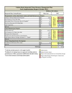 Yakima Basin Integrated Water Resource Management Plan Early Implementation Request (October 2011) $Millions[removed]dollars) Integrated Plan Actions/Projects  2012