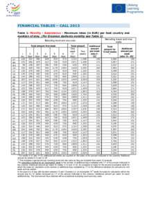 FINANCIAL TABLES – CALL 2013 Table 1: Mobility - Subsistence - Maximum rates (in EUR) per host country and duration of stay. (For Erasmus students mobility see Table 2) Including travel and visa Excluding travel and vi