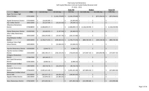 Final Lump Sum Reductions Soft Capital Allocation Limit and Capital Outlay Revenue Limit FY[removed]Name Agua Fria Union High School District