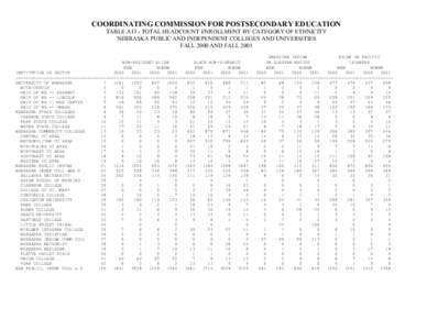 COORDINATING COMMISSION FOR POSTSECONDARY EDUCATION TABLE A13 - TOTAL HEADCOUNT ENROLLMENT BY CATEGORY OF ETHNICITY NEBRASKA PUBLIC AND INDEPENDENT COLLEGES AND UNIVERSITIES FALL 2000 AND FALL 2001 AMERICAN INDIAN ASIAN 