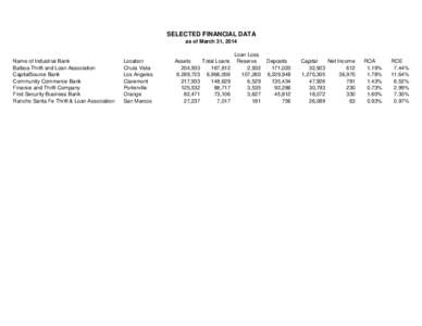 SELECTED FINANCIAL DATA as of March 31, 2014 Name of Industrial Bank Balboa Thrift and Loan Association CapitalSource Bank