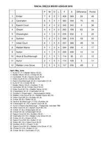 RACAL DECCA MIXED LEAGUE 2016 P W  D