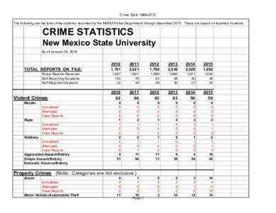 Crime StatsThe following are the total crime statistics recorded by the NMSU Police Department through DecemberThese are based on reported incidents. CRIME STATISTICS New Mexico State University As of J