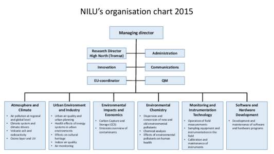 NILU’s organisation chart 2015 Managing director Atmosphere and Climate • Air pollution at regional