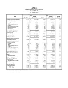 2011 Apportionment of State Net Income -- All Corporations for Tax Year 2010