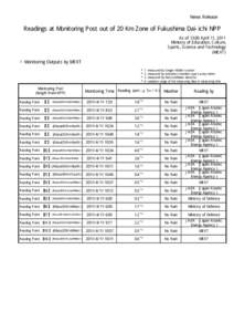 News Release  Readings at Monitoring Post out of 20 Km Zone of Fukushima Dai-ichi NPP  As of 13:00 April 11, 2011 Ministry of Education, Culture, Sports, Science and Technology