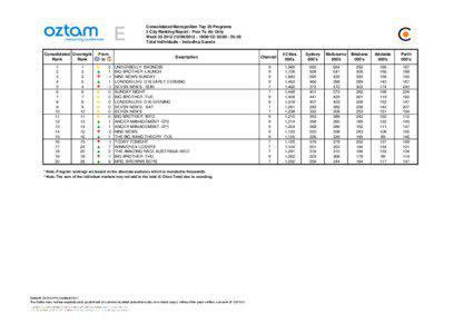 Consolidated Metropolitan Top 20 Programs 5 City Ranking Report - Free To Air Only Week[removed][removed]02:[removed]:59