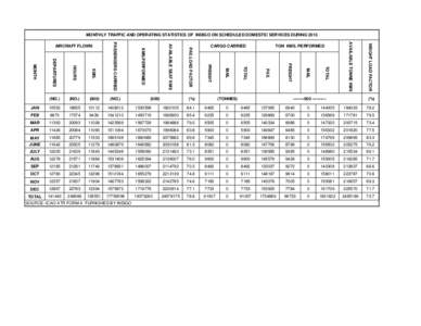 MONTHLY TRAFFIC AND OPERATING STATISTICS OF INDIGO ON SCHEDULED DOMESTIC SERVICES DURINGWEIGHT LOAD FACTOR