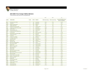 Air Quality Estimates[removed]Year Average Visibility