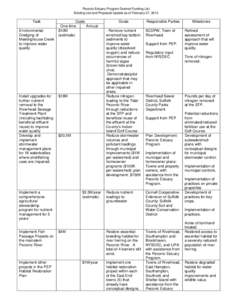 Peconic Estuary Program Desired Funding List Existing List and Proposed Update as of February 27, 2012 Task Environmental Dredging of