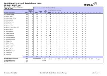 Kandidatenstimmen nach Gemeinde und Listen GR Bezirk Weinfelden Gemeinde: Amlikon-Bissegg Liste: 01 EDU  Stimmen von veränderten Wahlzetteln (Wz):