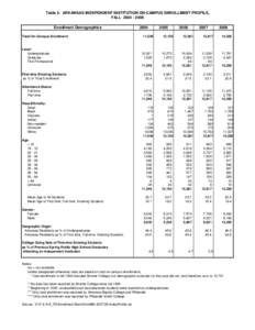 Table 5. ARKANSAS INDEPENDENT INSTITUTION ON-CAMPUS ENROLLMENT PROFILE, FALL[removed]Enrollment Demographics Total On-Campus Enrollment:  Level: