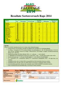 Resultate Sortenversuch Raps 2014 Sorten Typ 6)  Sammy
