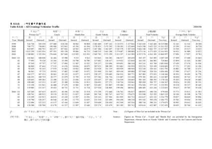 表 8.1(d) : 所有關卡車輛交通 Table 8.1(d) : All Crossings Vehicular Traffic 私家車  (1)