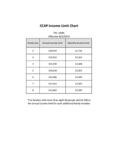 CCAP Income Limit Chart FPL 140% Effective[removed]Family Size  Annual Income Limit