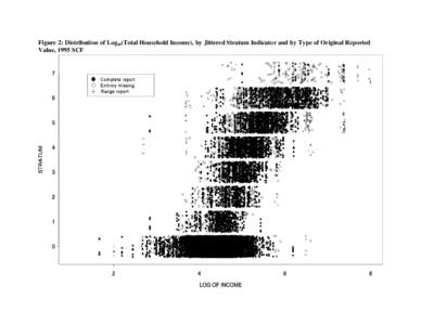 Figure 2: Distribution of Log10(Total Household Income), by Jittered Stratum Indicator and by Type of Original Reported Value, 1995 SCF Figure 4a: Unweighted Density Estimate of Log10(Actual Value) Minus Mean(Log10(Impu