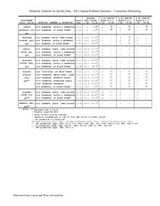 Manitoba Ambient Air Quality Data[removed]Annual Pollutant Summary - Continuous Monitoring POLLUTANT Conc. Units CARBON  STATION