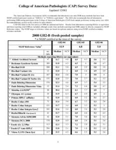 College of American Pathologists (CAP) Survey Data: (updated[removed]The American Diabetes Association (ADA) recommends that laboratories use only GHB assay methods that have been NGSP certified and report results as “%