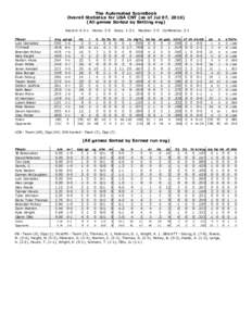 The Automated ScoreBook Overall Statistics for USA CNT (as of Jul 07, All games Sorted by Batting avg) Record: 6-2-1 Player