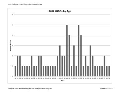 2012 Firefighter Line-of-Duty Death Statistical Data[removed]LODDs by Age 6  5