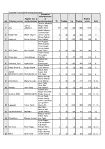 Tuulekala Festival 2016 trollingu tulemused Ülejäänud võistlejate eesKapteni ees- ja ja Jrk Võistkonna nimi perekonnanimi perekonnanimed Jaanus Jakobson