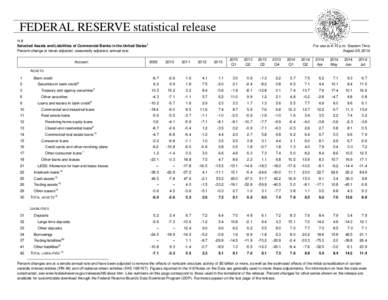 FEDERAL RESERVE statistical release H.8 Selected Assets and Liabilities of Commercial Banks in the United States1 Percent change at break adjusted, seasonally adjusted, annual rate Account