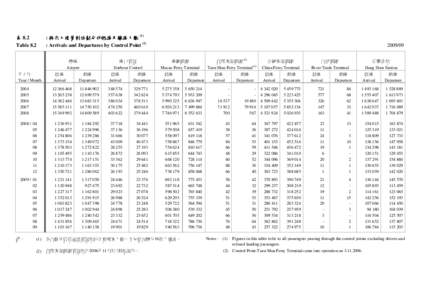 表 8.2 Table 8.2 : 按出入境管制站劃分的抵港及離港人數 (1) : Arrivals and Departures by Control Point (1) 機場