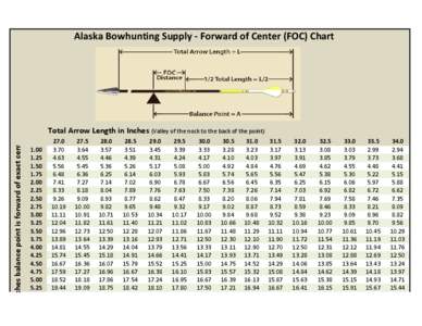ance = Inches balance point is forward of exact center of the arrow  Alaska Bowhunting Supply - Forward of Center (FOC) Chart