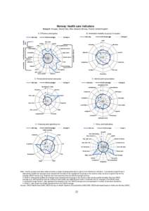 Norway: health care indicators Group 6: Hungary, Ireland, Italy, New Zealand, Norway, Poland, United Kingdom A. Efficiency and quality OECD average  Fatality