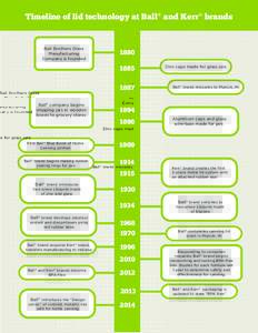 Timeline of lid technology at Ball® and Kerr® brands  Ball Brothers Glass Manufacturing Company is founded