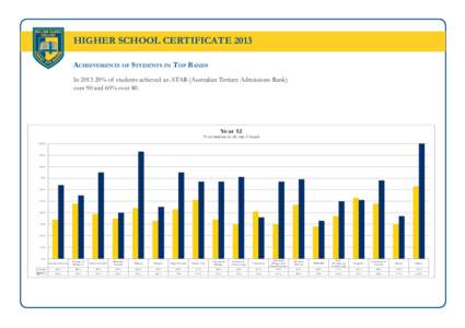 HIGHER SCHOOL CERTIFICATE 2013 Achievements of Students in Top Bands In% of students achieved an ATAR (Australian Tertiary Admissions Rank) over 90 and 60% over 80. In 2013, 60% of students achieved and ATAR (Aus