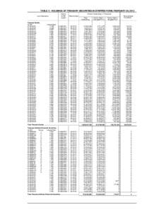 TABLE V - HOLDINGS OF TREASURY SECURITIES IN STRIPPED FORM, FEBRUARY 29, 2012 Loan Description Treasury Bonds: CUSIP: 912810DP0