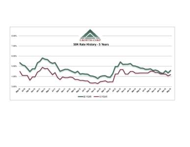 8.00%  7.00% 504 Rate History - 5 Years