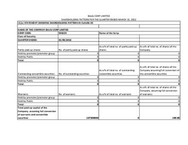 BAJAJ CORP LIMITED SHAREHOLDING PATTERN FOR THE QUARTER ENDED MARCH 31, [removed]a) STATEMENT SHOWING SHAREHOLDING PATTERN IN CLAUSE‐35 NAME OF THE COMPANY:BAJAJ CORP LIMITED SCRIP CODE:     5