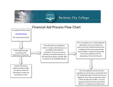 Financial Aid Process Flow Chart Complete the FAFSA online www.fafsa.ed.gov BCC School Code: [removed]FAFSA Application gets