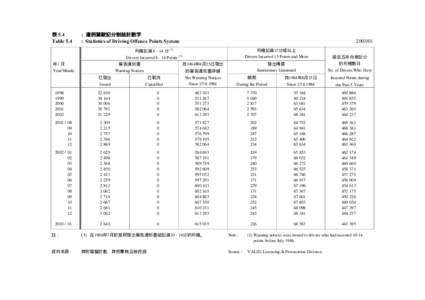 表 5.4 Table 5.4 : 違例駕駛記分制統計數字 : Statistics of Driving Offence Points System 司機記滿 8 - 14 分