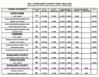 2011 HIGHLANDS COUNTY FINAL MILLAGE (EXCLUDING SOLID WASTE TAXES & OTHER NON AD VALOREM TAXES) TAXING AUTHORITY  MILLAGE