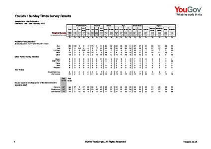 YouGov / Sunday Times Survey Results Sample Size: 1568 GB Adults Fieldwork: 19th - 20th February 2015 Westminster VI Total Weighted Sample 1568