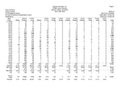 City of Ontario Grove Avenue S/ Philadelphia Street 24 Hour Directional Classification Count Northbound Start