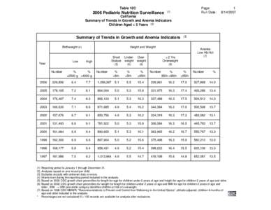 Body shape / Pediatrics / Anemias / Hematopathology / Percentile / Overweight / Growth chart / Human height / Morbidity and Mortality Weekly Report / Health / Obesity / Medicine