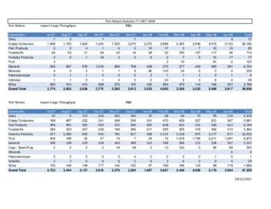 Port Nelson  Port Nelson Statistics FYTEU  Import Cargo Throughput