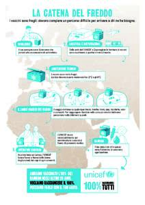 LA CATENA DEL FREDDO  I vaccini sono fragili: devono compiere un percorso difficile per arrivare a chi ne ha bisogno. 1.