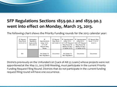 SFP Regulations Sections[removed]and[removed]went into effect on Monday, March 25, 2013. The following chart shows the Priority Funding rounds for the 2013 calendar year: PF Request Filing Round[removed]