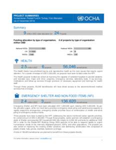 PROJECT SUMMARIES Humanitarian Pooled Fund in Turkey, First Allocation (as of December[removed]Summary