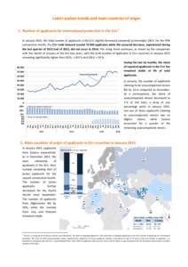 Latest asylum trends and main countries of origin 1. Number of applicants for international protection in the EU+ 1 In January 2015, the total number of applicants in the EU+ slightly decreased compared to December 2014.