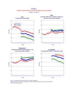 FIGURE 1 Alcohol: Trends in 30-Day Use, Risk, Disapproval, and Availability Grades 8, 10, and 12 Risk % seeing 