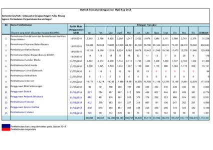 Statistik Transaksi Menggunakan MyID Bagi 2014 Kementerian/SUK: Setiausaha Kerajaan Negeri Pulau Pinang Agensi: Perbadanan Perpustakaan Awam Negeri Bil  Nama Perkhidmatan
