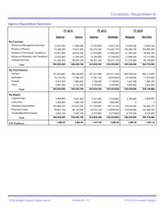 Correction, Department of Agency Expenditure Summary FY 2014 Approp  FY 2015
