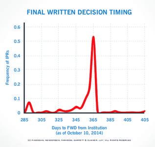 PTAB STATS- Timing-Institution to FWD_rev