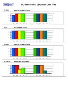 WC-Resource % Utilization Over Time FLB HAMMER CREW 100